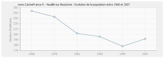 Population Nuaillé-sur-Boutonne