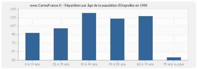 Répartition par âge de la population d'Orignolles en 1999
