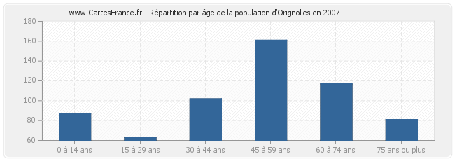 Répartition par âge de la population d'Orignolles en 2007