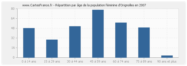 Répartition par âge de la population féminine d'Orignolles en 2007