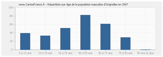 Répartition par âge de la population masculine d'Orignolles en 2007