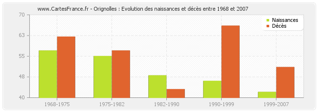 Orignolles : Evolution des naissances et décès entre 1968 et 2007