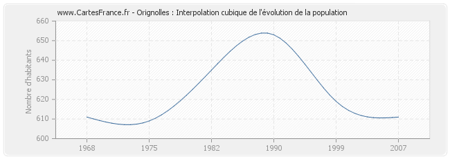 Orignolles : Interpolation cubique de l'évolution de la population