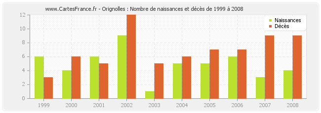 Orignolles : Nombre de naissances et décès de 1999 à 2008