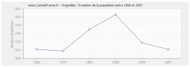 Population Orignolles