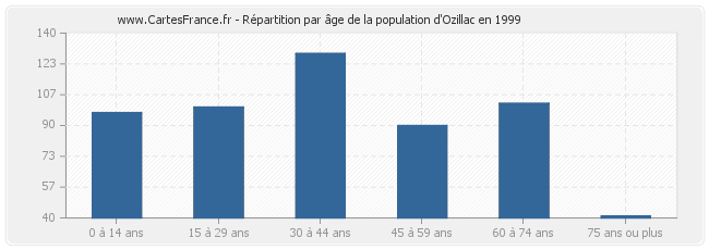 Répartition par âge de la population d'Ozillac en 1999