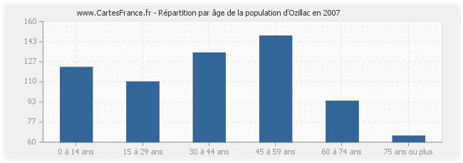 Répartition par âge de la population d'Ozillac en 2007