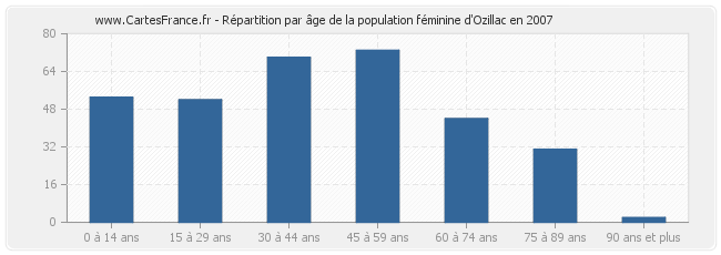 Répartition par âge de la population féminine d'Ozillac en 2007