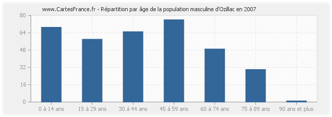 Répartition par âge de la population masculine d'Ozillac en 2007