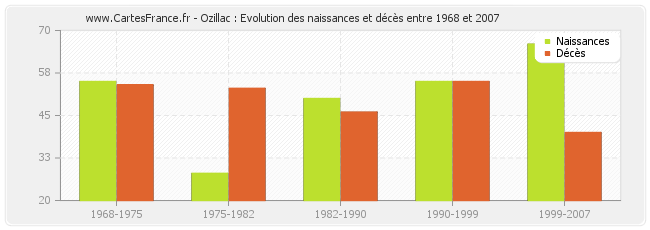Ozillac : Evolution des naissances et décès entre 1968 et 2007