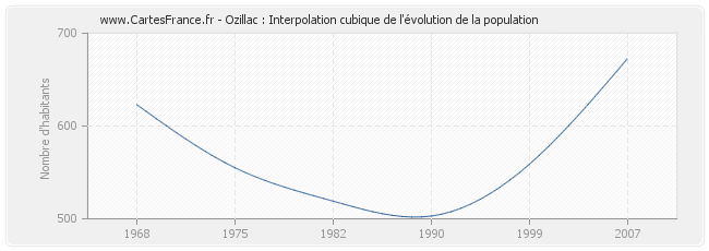 Ozillac : Interpolation cubique de l'évolution de la population