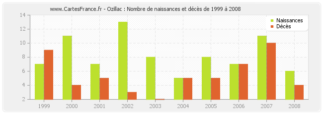 Ozillac : Nombre de naissances et décès de 1999 à 2008