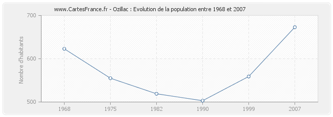 Population Ozillac