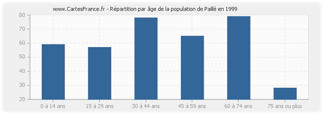 Répartition par âge de la population de Paillé en 1999