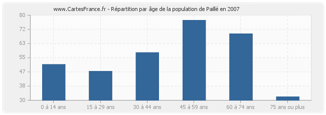 Répartition par âge de la population de Paillé en 2007