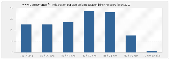 Répartition par âge de la population féminine de Paillé en 2007
