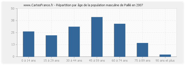 Répartition par âge de la population masculine de Paillé en 2007
