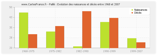 Paillé : Evolution des naissances et décès entre 1968 et 2007