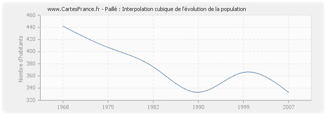 Paillé : Interpolation cubique de l'évolution de la population