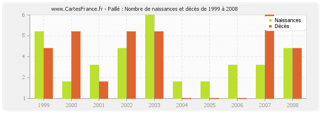 Paillé : Nombre de naissances et décès de 1999 à 2008