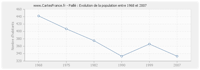Population Paillé