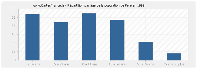 Répartition par âge de la population de Péré en 1999