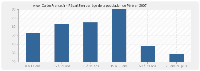 Répartition par âge de la population de Péré en 2007