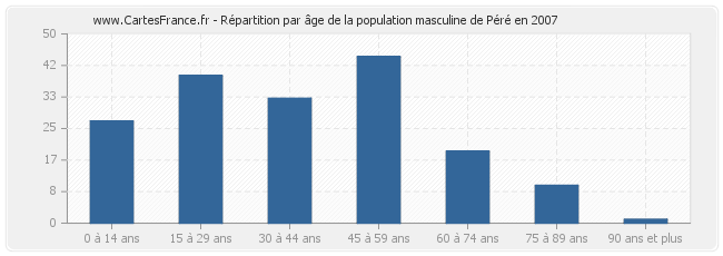 Répartition par âge de la population masculine de Péré en 2007