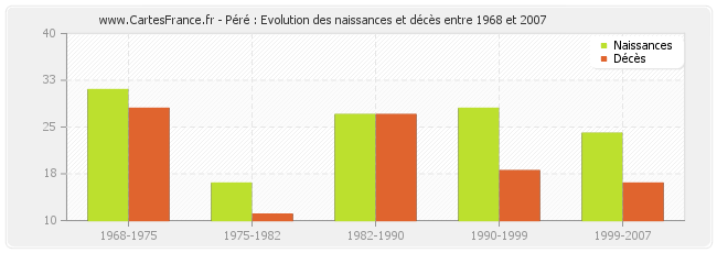 Péré : Evolution des naissances et décès entre 1968 et 2007