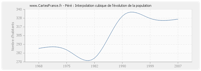 Péré : Interpolation cubique de l'évolution de la population