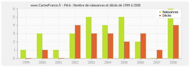 Péré : Nombre de naissances et décès de 1999 à 2008