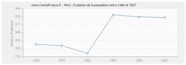 Population Péré