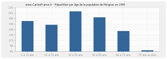 Répartition par âge de la population de Pérignac en 1999