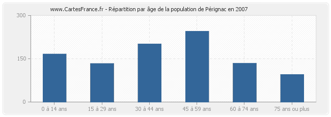 Répartition par âge de la population de Pérignac en 2007