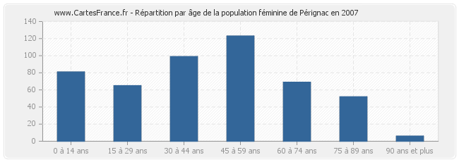 Répartition par âge de la population féminine de Pérignac en 2007