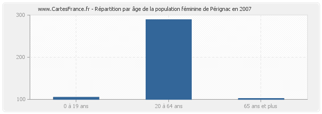 Répartition par âge de la population féminine de Pérignac en 2007
