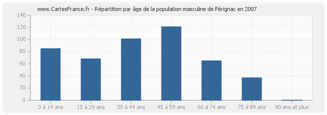 Répartition par âge de la population masculine de Pérignac en 2007