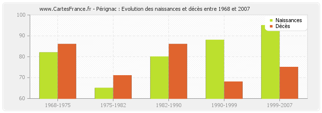 Pérignac : Evolution des naissances et décès entre 1968 et 2007