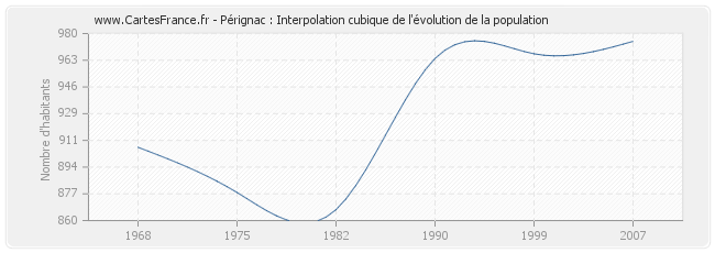 Pérignac : Interpolation cubique de l'évolution de la population