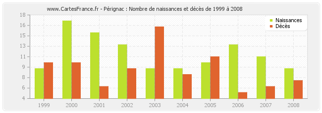 Pérignac : Nombre de naissances et décès de 1999 à 2008