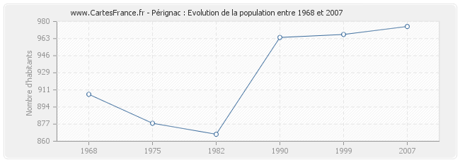 Population Pérignac