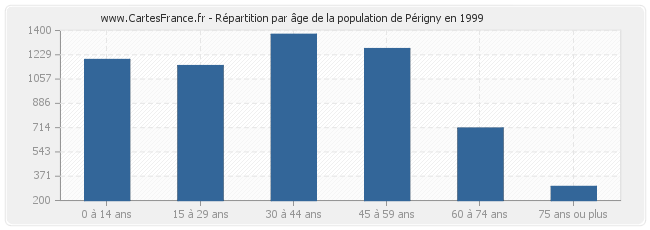 Répartition par âge de la population de Périgny en 1999