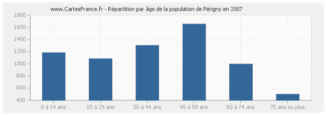 Répartition par âge de la population de Périgny en 2007