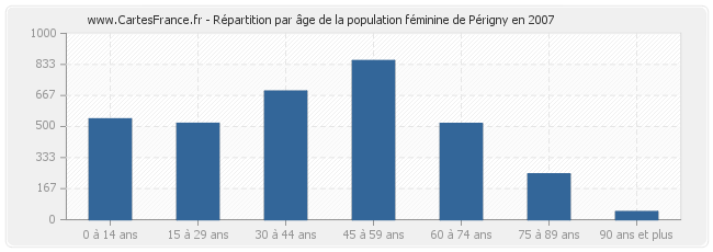 Répartition par âge de la population féminine de Périgny en 2007
