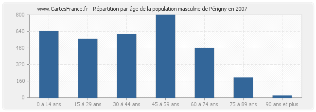 Répartition par âge de la population masculine de Périgny en 2007