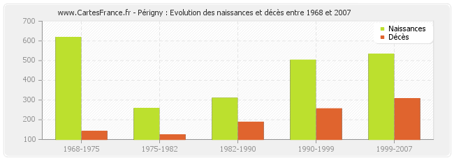 Périgny : Evolution des naissances et décès entre 1968 et 2007