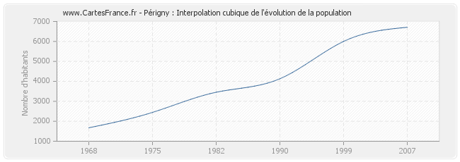 Périgny : Interpolation cubique de l'évolution de la population