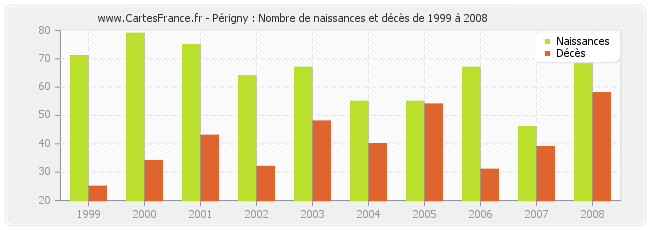 Périgny : Nombre de naissances et décès de 1999 à 2008
