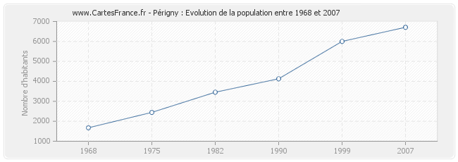 Population Périgny