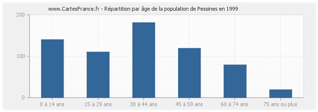 Répartition par âge de la population de Pessines en 1999